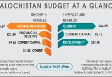 Balochistan Announces Massive Increase in Salaries